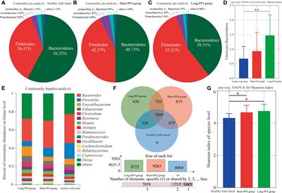 Analysis of Gut Microbiota Signature and Microbe-Disease Progression Associations in Locally Advanced Non-Small Cell Lung Cancer Patients Treated With Concurrent Chemoradiotherapy